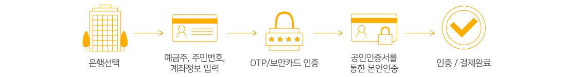 은행선택 -> 예금주, 주빈번호, 계좌정보입력 -> OTP/보안카드 인증 -> 공인인증서를 통한 본인인증 -> 인증/결제완료