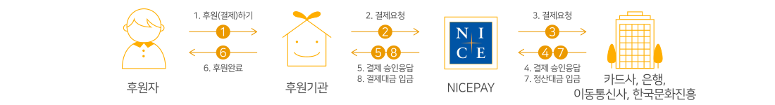 고객 > 1.주문/결제하기 > 가맹점 > 2.결제요청 > NICEPAY > 3.결제요청 > 카드사, 은행, 이동통신사, 한국문화진흥 > 4.결제승인용답/7.정산대금입금 > NICEPAY > 5.결제승인용답/8.판매대금입금 > 가맹점 > 6.상품 및 서비스 제공